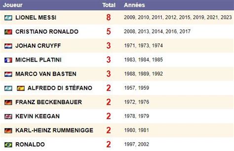 Ballon dOr Messi creuse lécart avec Ronaldo Football MAXIFOOT