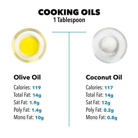 A Side By Side Comparison Of A Serving Of Fat Nutrition Myfitnesspal