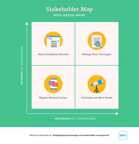 What is Stakeholder Management? Overview & Best Practices | Stakeholder ...