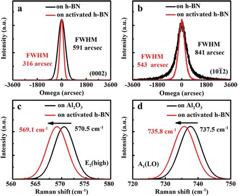 Fwhms Of A 0002‐ And B 101¯2‐plane Xrd ω‐rocking Curves For