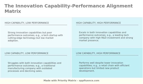 Innovation Capability Performance Alignment Matrix [free Download]