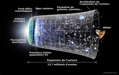 Comprendre La D Couverte Sur Le Big Bang En Trois Tapes