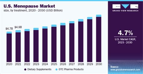 Global Menopause Market Size And Share Report 2023 2030