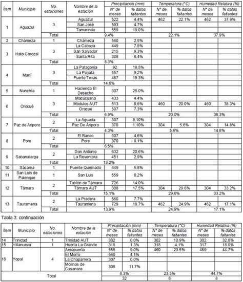 Variabilidad Clim Tica Precipitaci N Temperatura Y Humedad Relativa