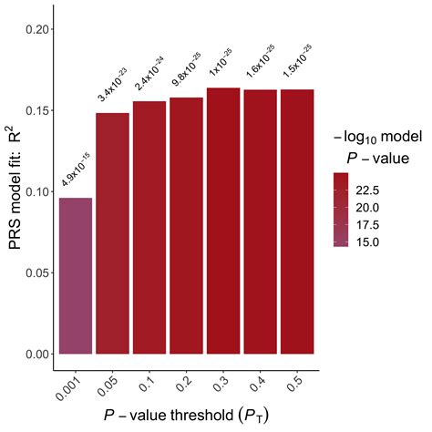 Visualizing Prs Results Basic Tutorial For Polygenic Risk Score