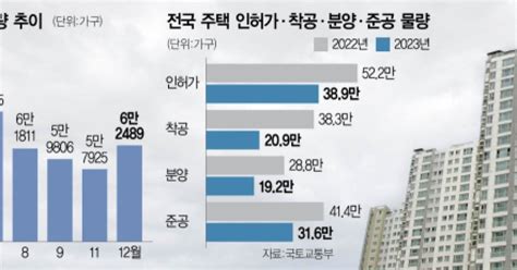 미분양 10개월만에 증가세··· 수도권 한달새 43 늘어