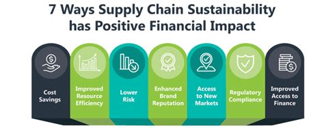 Supply Chain Sustainability Value And Profit In Responsibility