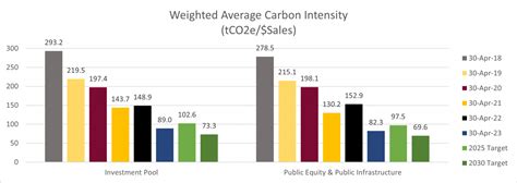 Weighted Average Carbon Intensity Financial Affairs