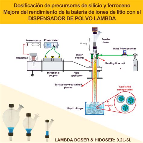 Mejora del rendimiento de la batería de iones de litio con el