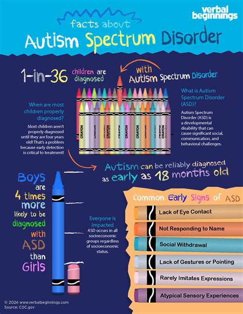 Autism Stats Facts 2024 Verbal Beginnings