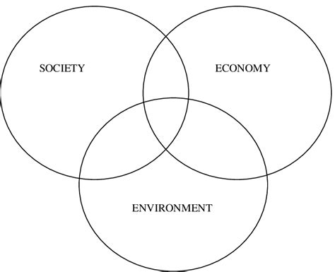 Venn diagram of sustainability | Download Scientific Diagram