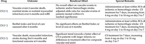 Tabular listing of different clinical studies showing various effects... | Download Scientific ...