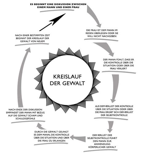 Kreislauf Der Gewalt Diagnose Gewalt Diagnosi Violenza