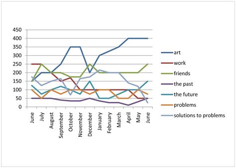 IELTS Task 1 Line Chart