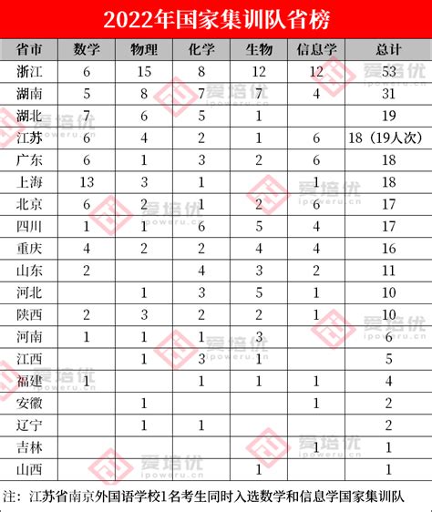 2022年五项学科竞赛国家集训队名单公布 259人提前保送清北！ 国际竞赛