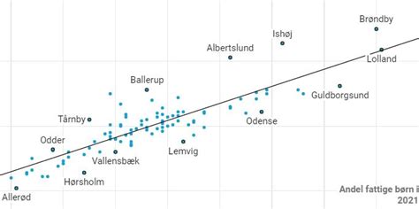 St Rk Sammenh Ng Mellem Socio Konomisk Indeks Og B Rnefattigdom Nb