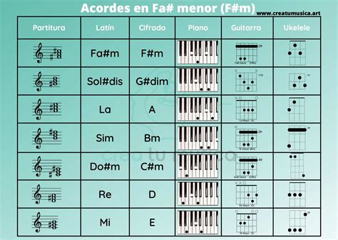 Escala De Fa Menor Fm Notas Y Acordes