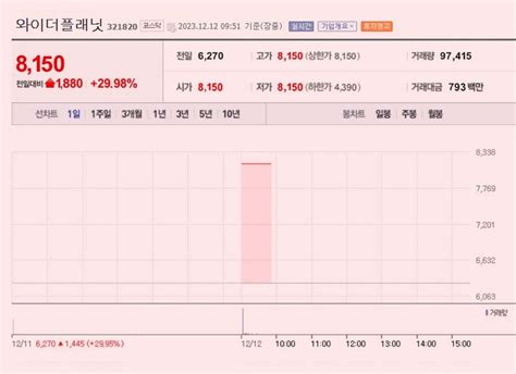 이 특징주 버핏이라면 와이더플래닛 배우 이정재 유상증자 배정 소식에 사흘째 상한가