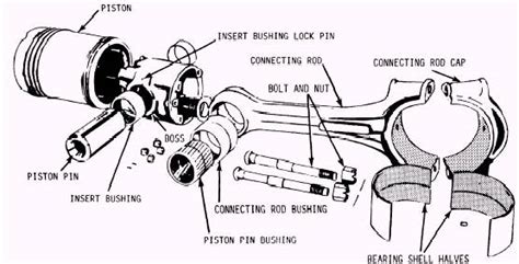 Types Of Piston Pin Bearings