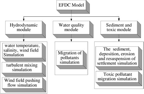 Structure Of Efdc Model Download Scientific Diagram