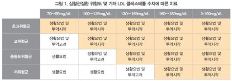 “한국인은 다르다” 韓 치료지침 “지질 목표치 틀 유지”