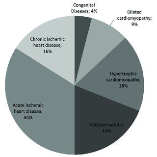 Distribution Of Indications For CMR The Figure Shows The Distribution