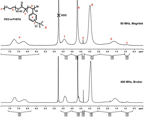 Spinsolve Benchtop NMR For Polymer Characterization Magritek