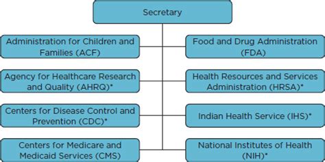 Appendix B: Organizational Charts of the U.S. Department of Health and ...