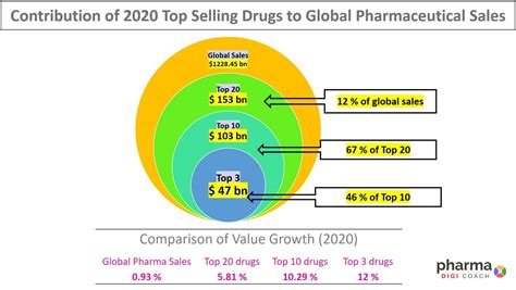 Biggest Blockbuster Drugs Of 2020 Drug Sales And Beyond