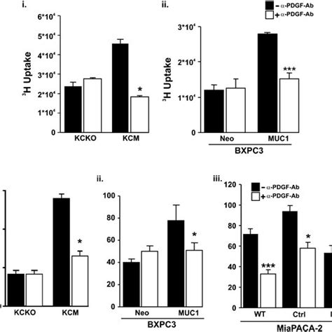 Pdgf Regulates Invasion And Proliferation Of Muc Pancreatic Cancer