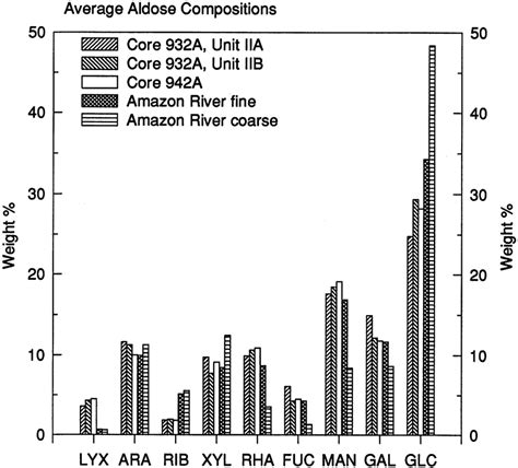 Average aldose compositions for all samples from Hole 932A and for one ...