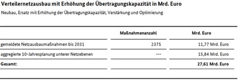 Stromnetzentgelte Netzausbaukosten Steigen Um Elbe Energie