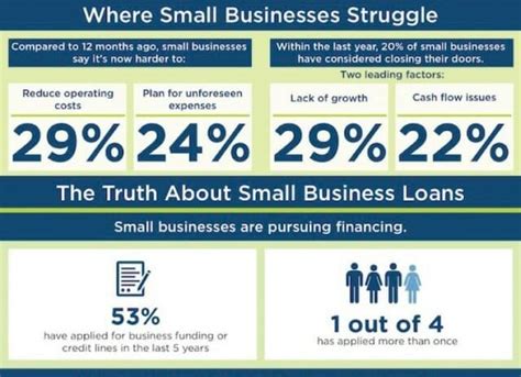 Small Business Lending Statistics And Trends