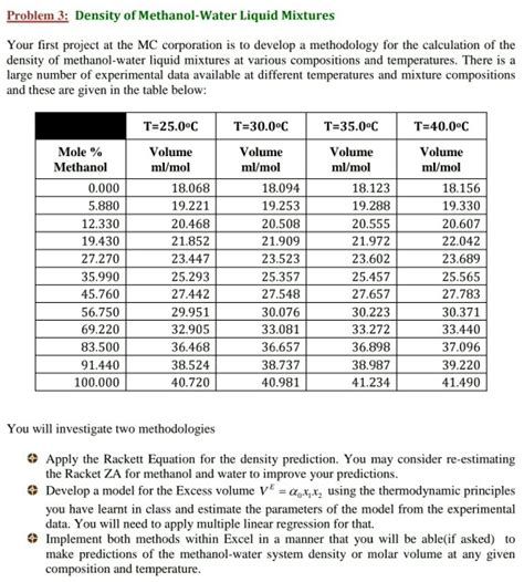 Problem 3 Density Of Methanol Water Liquid Mixtures