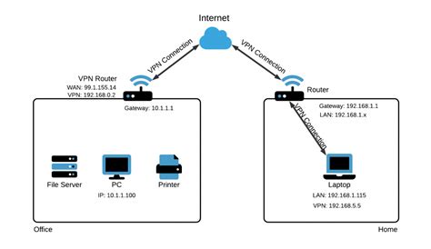 How To Fix A Slow Network While Using A Vpn Netburner