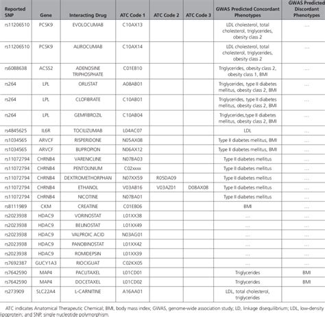 Predicted Drug Gene Interactions By DGIdb ATC Codes And Nominally