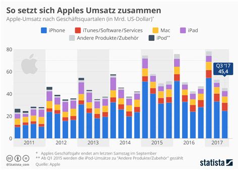 Infografik So Setzt Sich Apples Umsatz Zusammen Statista