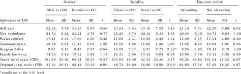 Life Skills Profile Lsp Scores And Gender Locality And Attendance Of