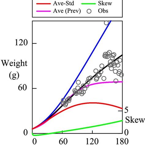 Comparison Of The Computed Curves And Observed Circles Historical