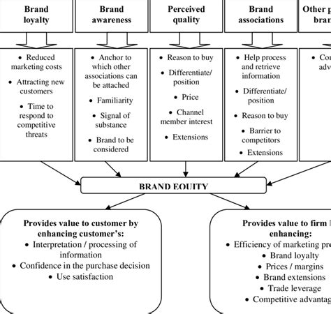 Aakers Brand Equity Model 2 Download Scientific Diagram