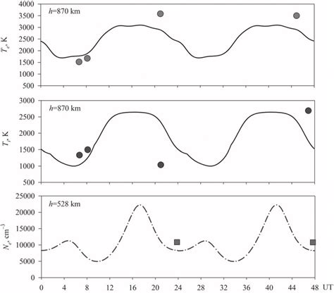 Diurnal Variations Of T E And T I At The Altitude Of The Dmsp