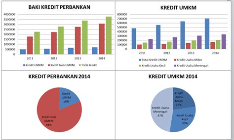 Perkembangan Umkm Di Indonesia