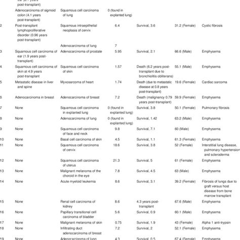 Patient malignancy types | Download Table