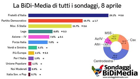 Sondaggi Bidimedia On Twitter Media Sondaggi Aprile Fdi Scende