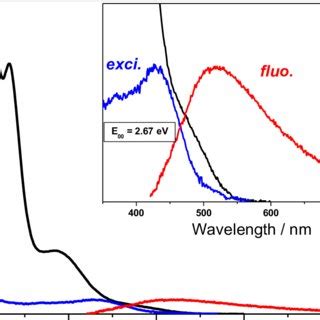 Figure S Absorption In Black Fluorescence In Red And Excitation