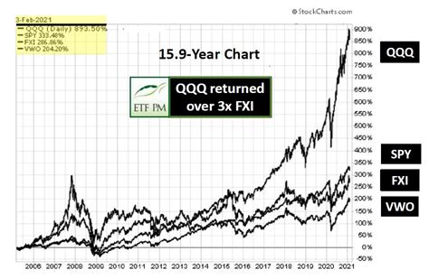 ETF Battles FXI Vs VWO 2 21 ETF Portfolio Management