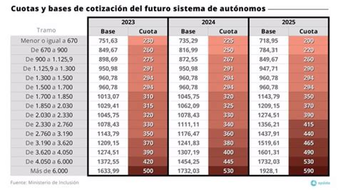 Nuevo sistema de cotización 2023 para autónomos Gestoria Gavà