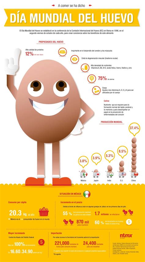 D A Mundial Del Huevo Beneficios Y Datos Sobre El Huevo En El Mundo