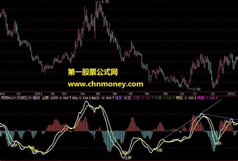 飞狐版本多周期macd支撑压力画线公式下载 飞狐周期支撑指标 源码飞狐公式好公式网