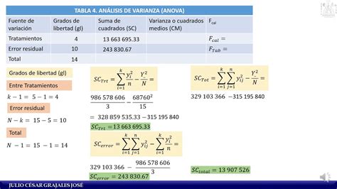 Ejemplo De Análisis De Varianza Anova En Un Dca Y Un Solo Factor Youtube